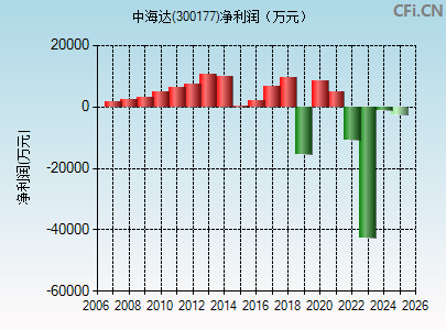 300177财务指标图