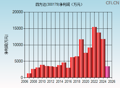 300179财务指标图