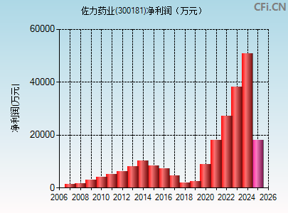 300181财务指标图