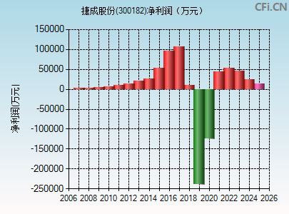 300182财务指标图