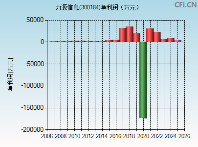 300184财务指标图