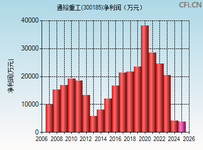 300185财务指标图