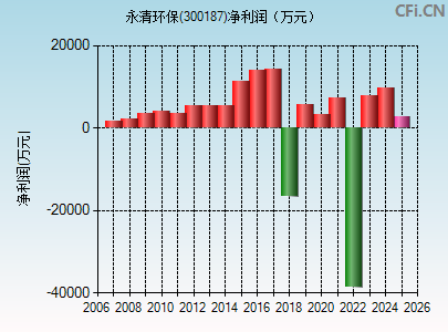 300187财务指标图