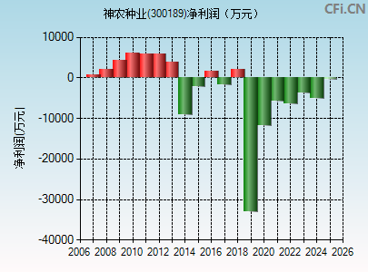 300189财务指标图