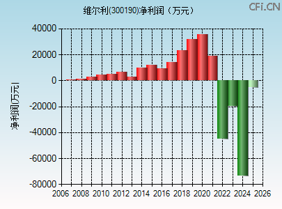 300190财务指标图