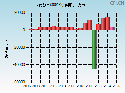 300192财务指标图