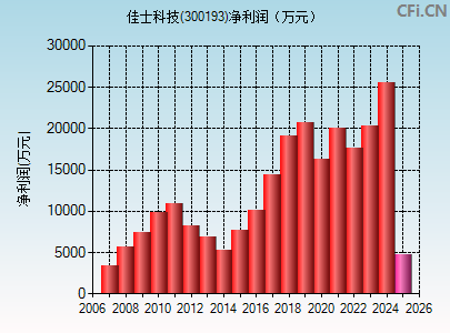 300193财务指标图