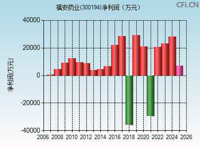 300194财务指标图