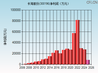 300196财务指标图