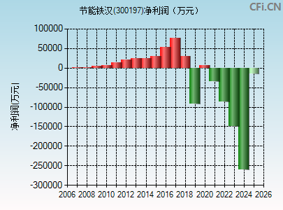 300197财务指标图