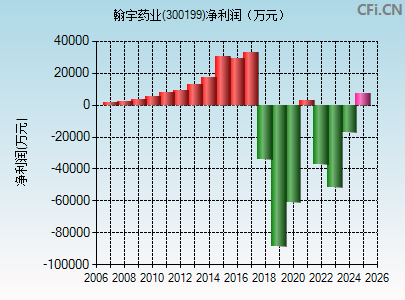 300199财务指标图