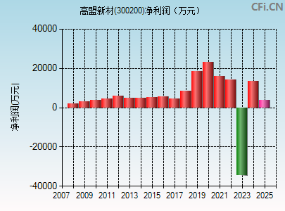 300200财务指标图