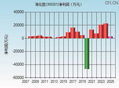 300201财务指标图
