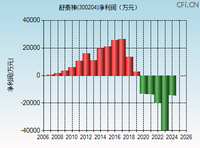 300204财务指标图
