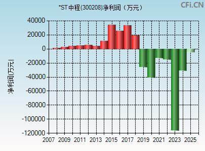 300208财务指标图