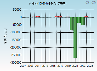 300209财务指标图