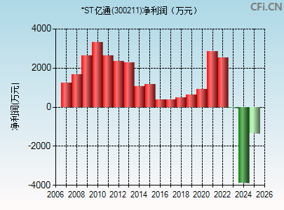 300211财务指标图