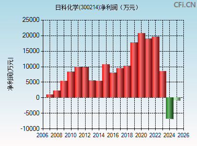 300214财务指标图