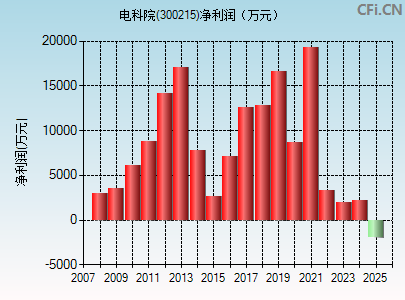 300215财务指标图