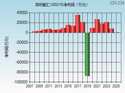 300219财务指标图