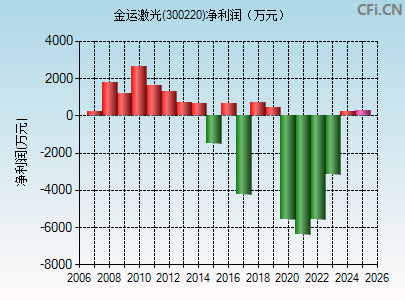 300220财务指标图