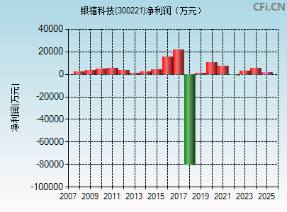 300221财务指标图