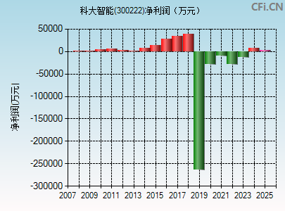 300222财务指标图