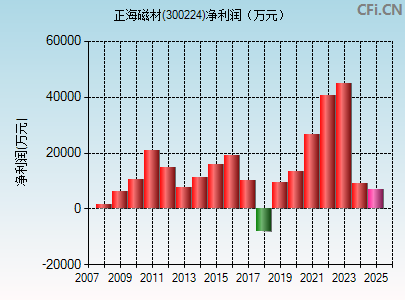 300224财务指标图