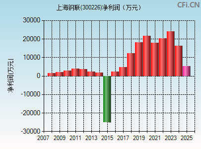 300226财务指标图