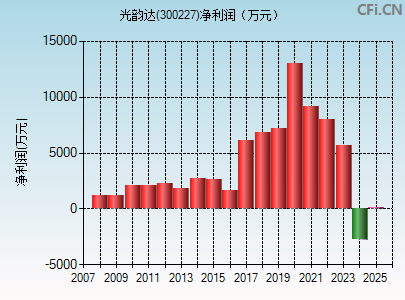 300227财务指标图