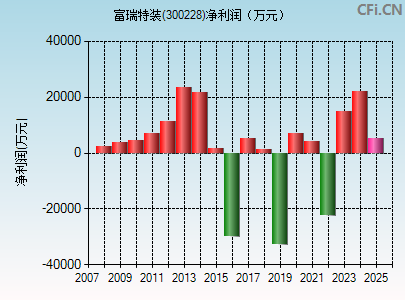 300228财务指标图