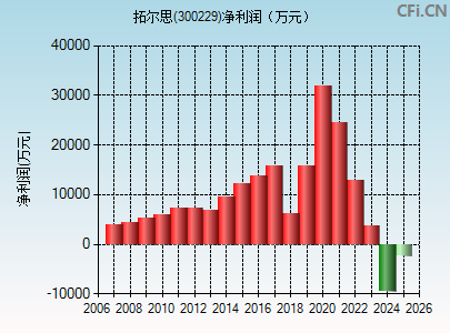 300229财务指标图