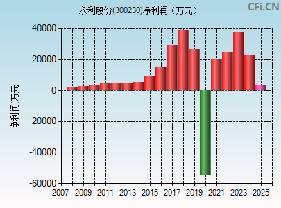 300230财务指标图