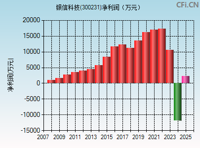 300231财务指标图