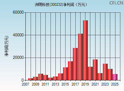 300232财务指标图