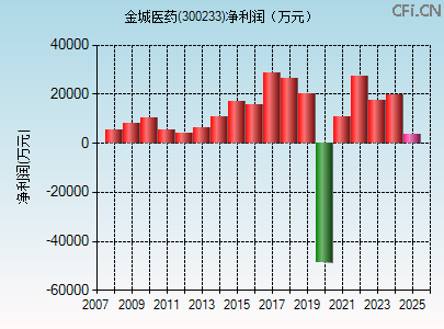 300233财务指标图