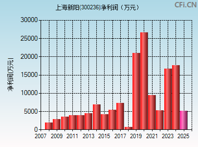 300236财务指标图