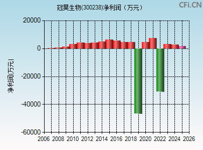 300238财务指标图