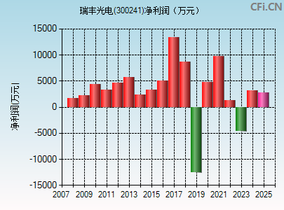 300241财务指标图