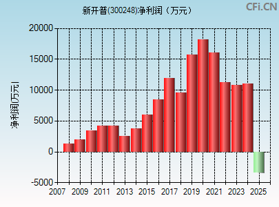 300248财务指标图