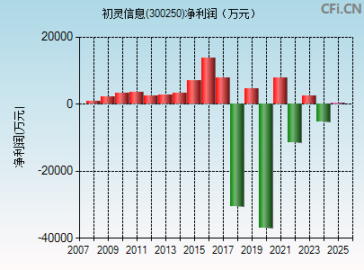 300250财务指标图