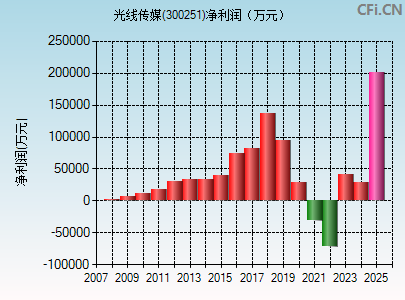 300251财务指标图