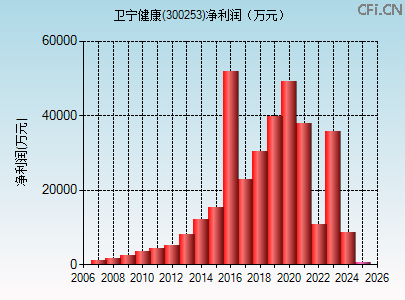 300253财务指标图
