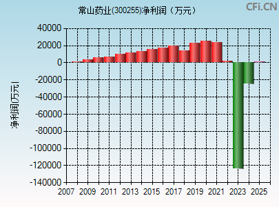 300255财务指标图