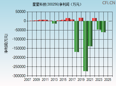 300256财务指标图