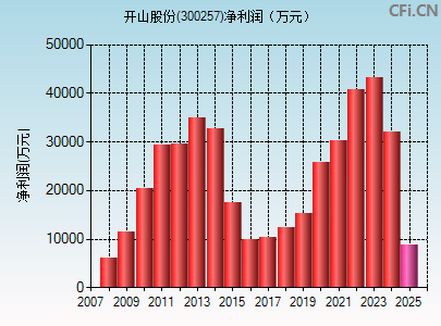 300257财务指标图