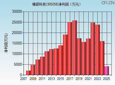 300258财务指标图