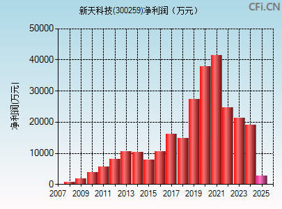 300259财务指标图