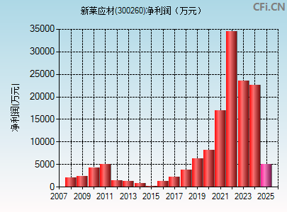300260财务指标图