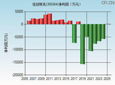 300264财务指标图